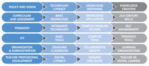 UNESCO ICT Competency Standards for Teachers